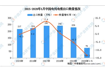 2020年中国电线电缆市场现状及发展趋势预测分析